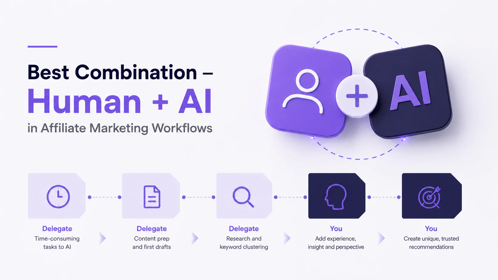 Best Combination โ Human + AI in Affiliate Marketing Workflows